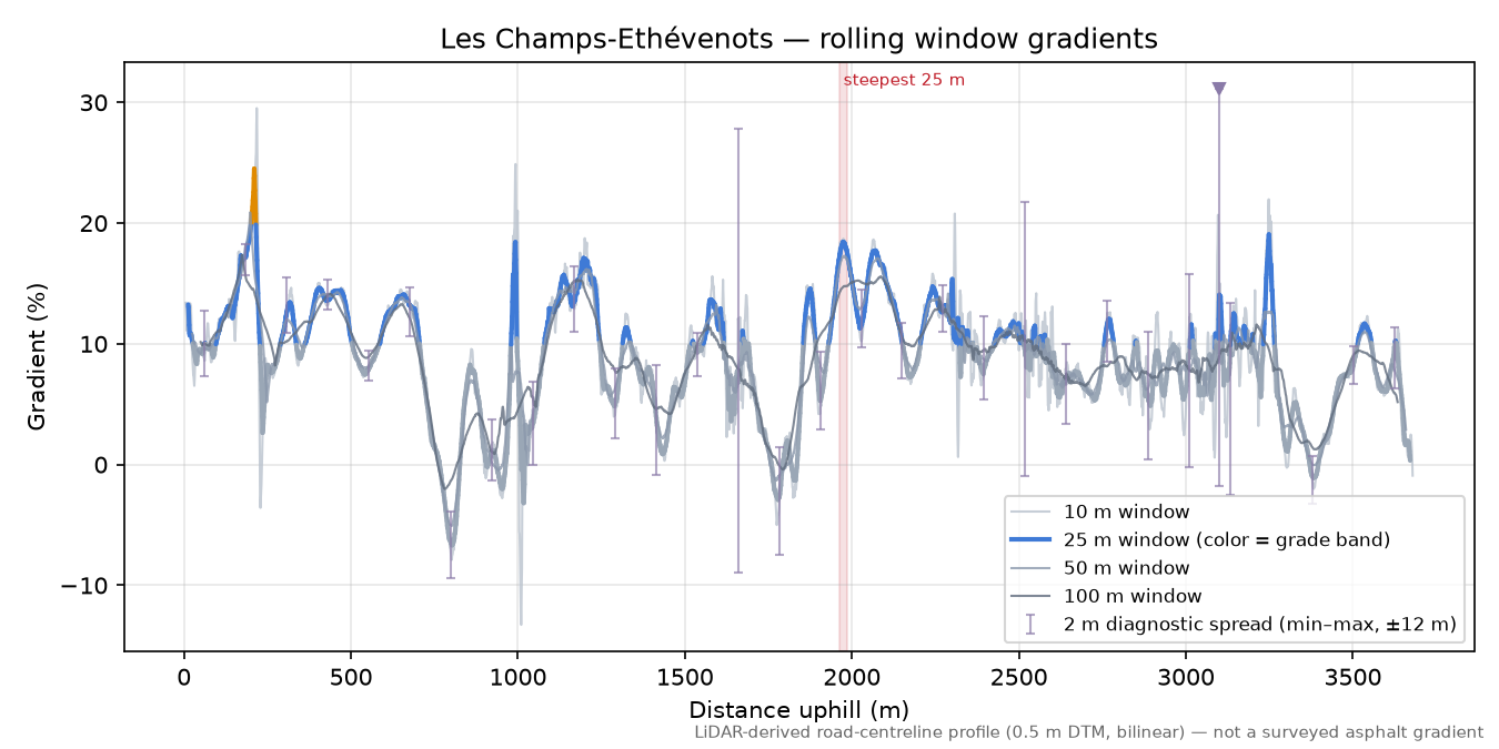 Les Champs-Ethévenots rolling gradient profile