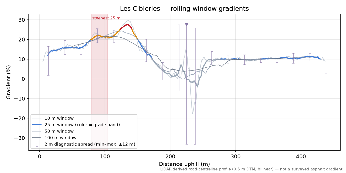 Les Cibleries rolling gradient profile