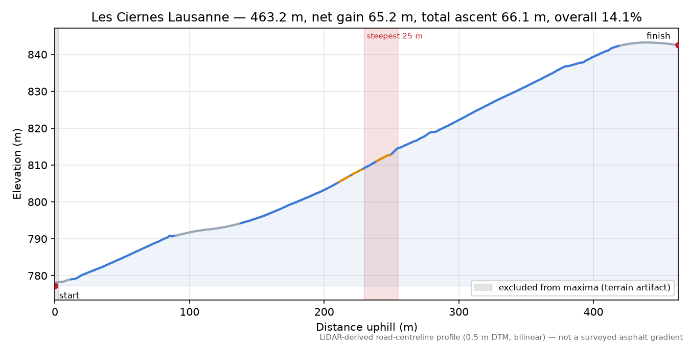 Les Ciernes Lausanne elevation profile