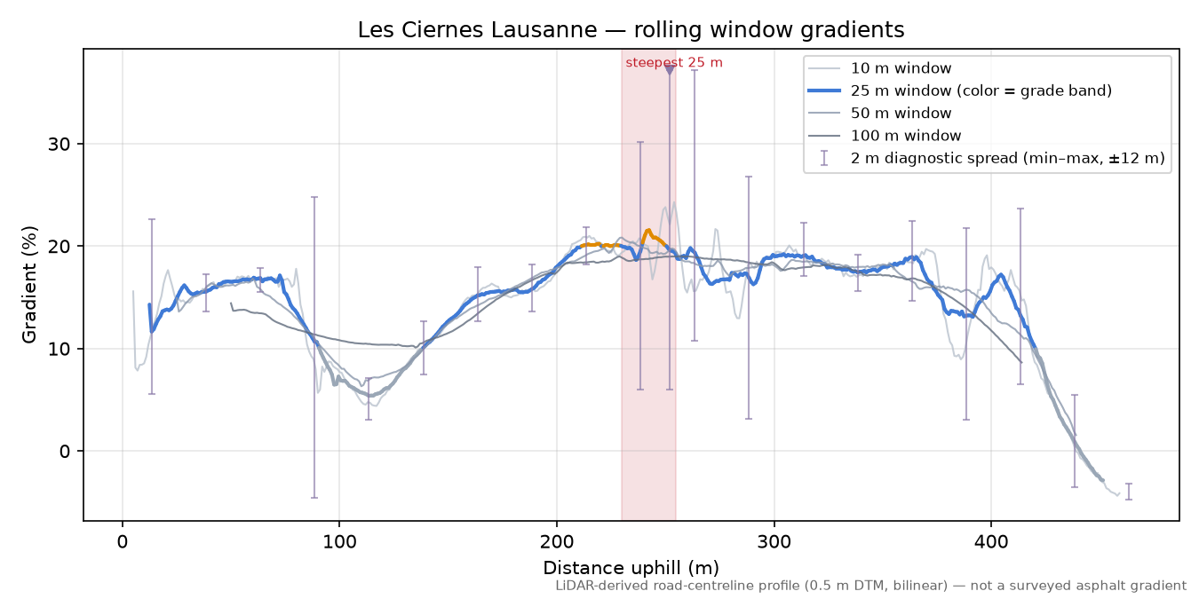 Les Ciernes Lausanne rolling gradient profile