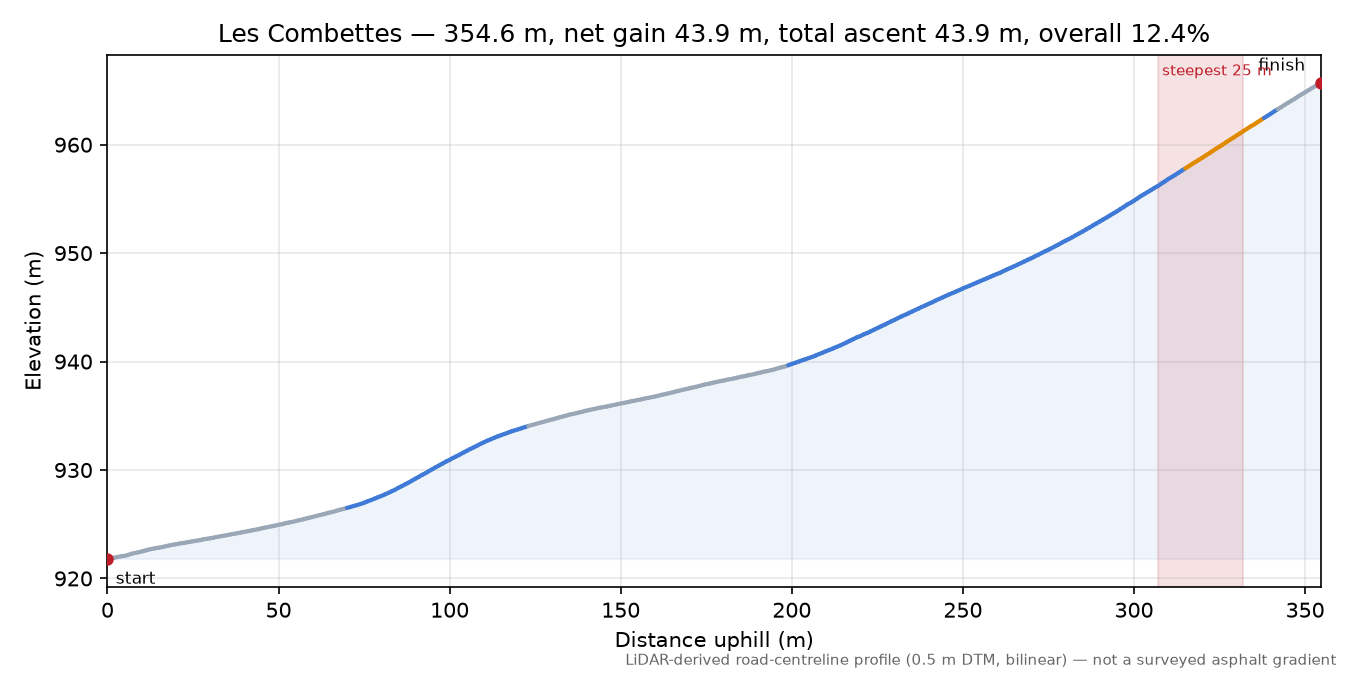 Les Combettes elevation profile