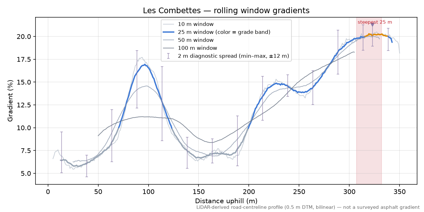 Les Combettes rolling gradient profile