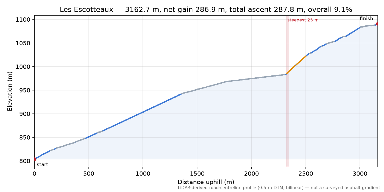 Les Escotteaux elevation profile
