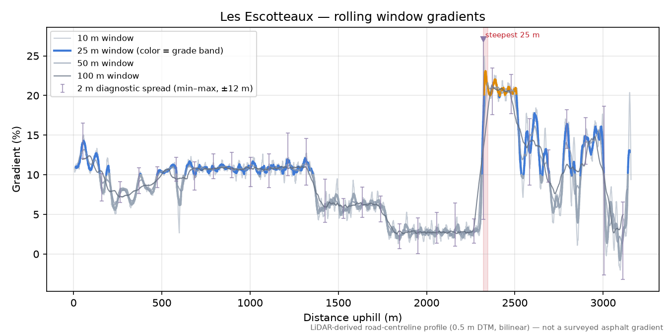 Les Escotteaux rolling gradient profile