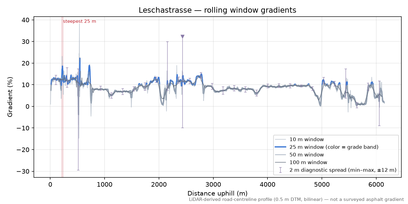 Leschastrasse rolling gradient profile
