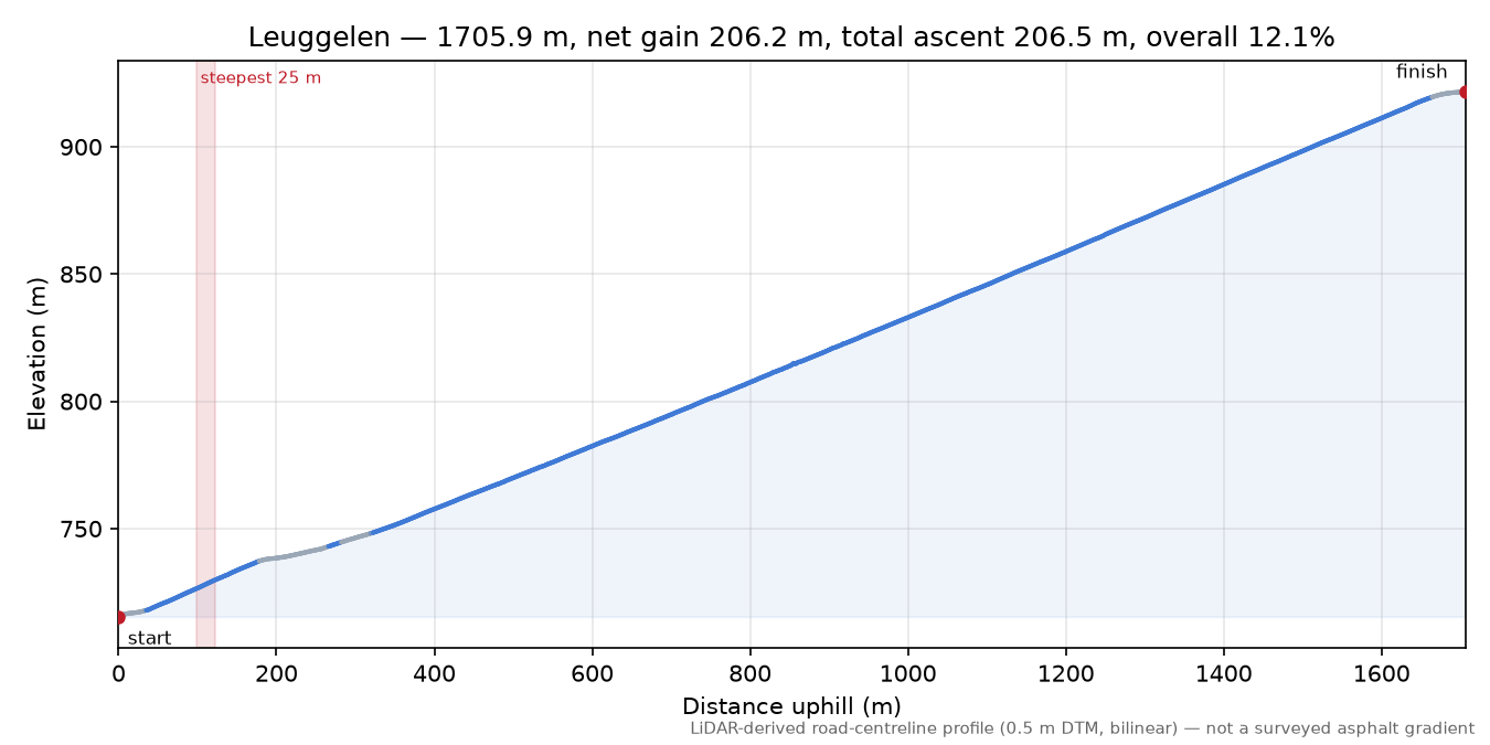 Leuggelen elevation profile