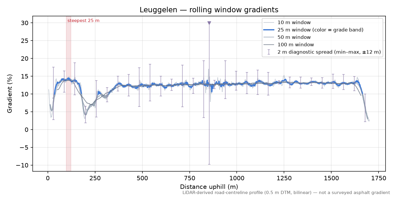 Leuggelen rolling gradient profile