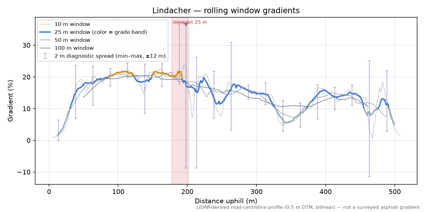 Lindacher rolling gradient profile