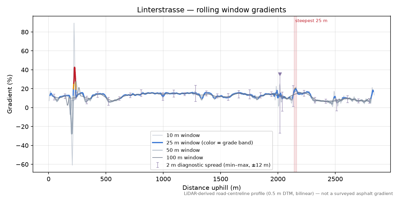 Linterstrasse rolling gradient profile