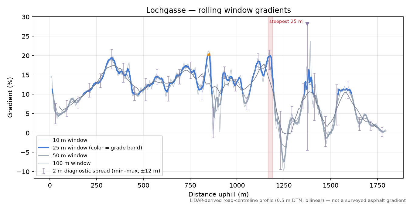 Lochgasse rolling gradient profile