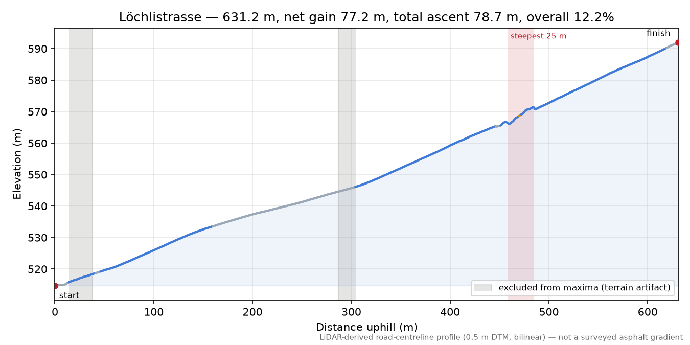 Löchlistrasse elevation profile