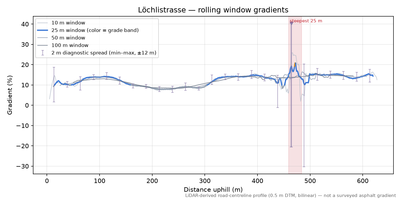 Löchlistrasse rolling gradient profile