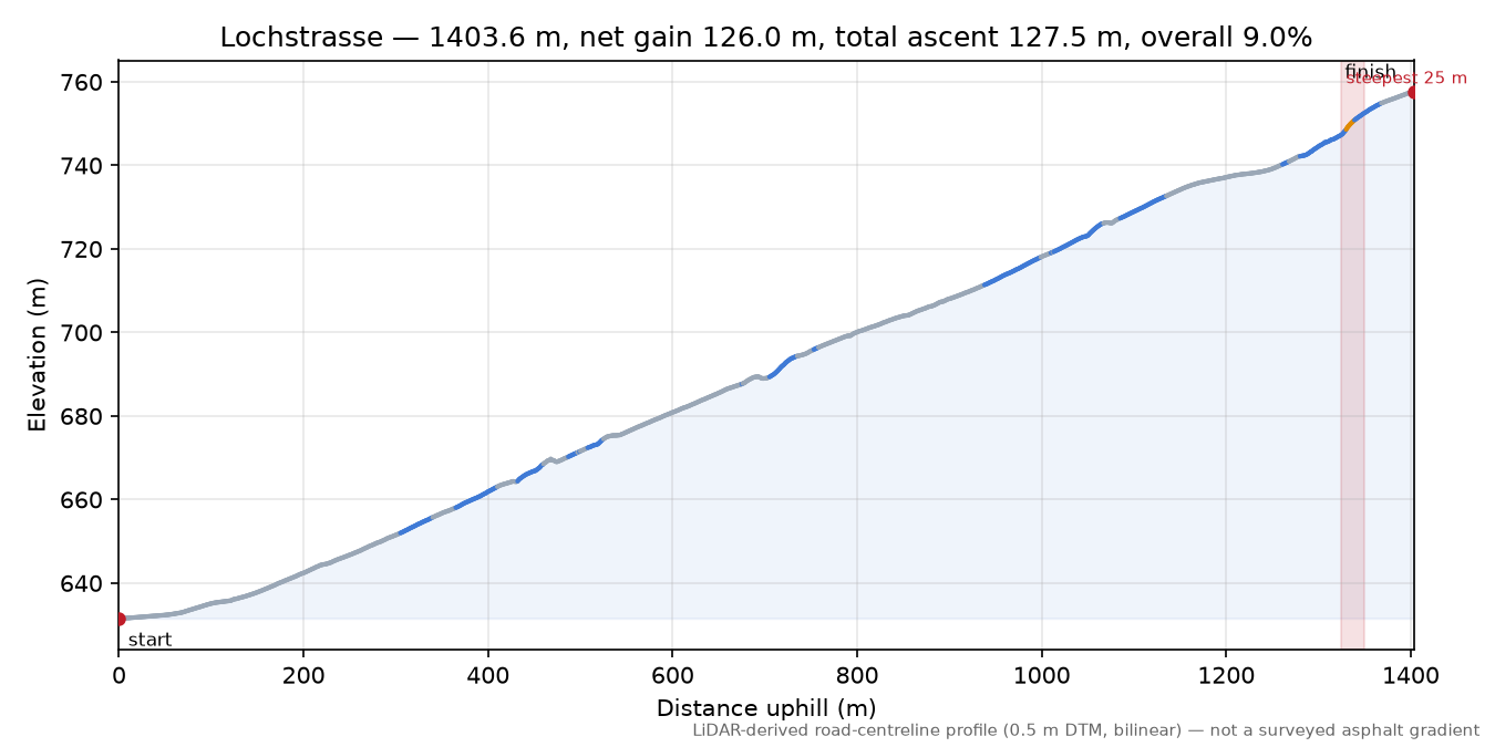 Lochstrasse elevation profile
