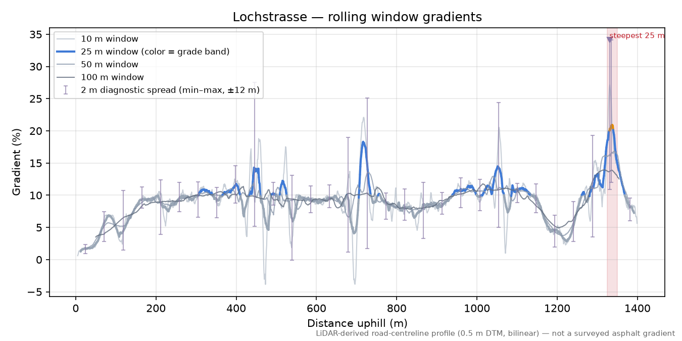 Lochstrasse rolling gradient profile