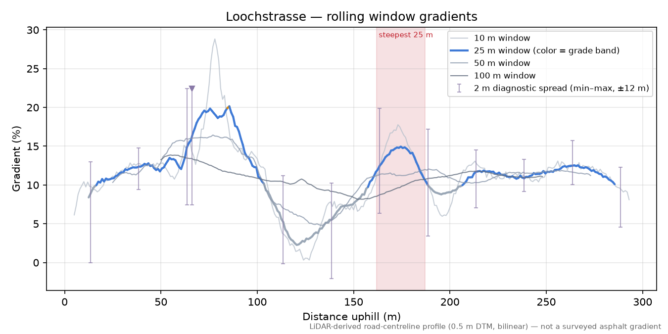 Loochstrasse rolling gradient profile