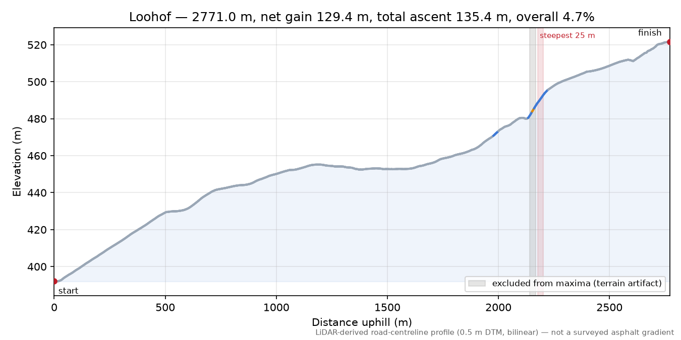 Loohof elevation profile