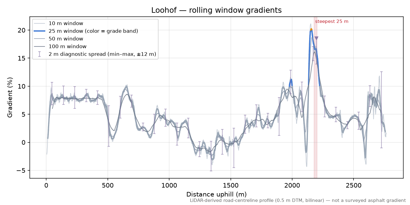 Loohof rolling gradient profile