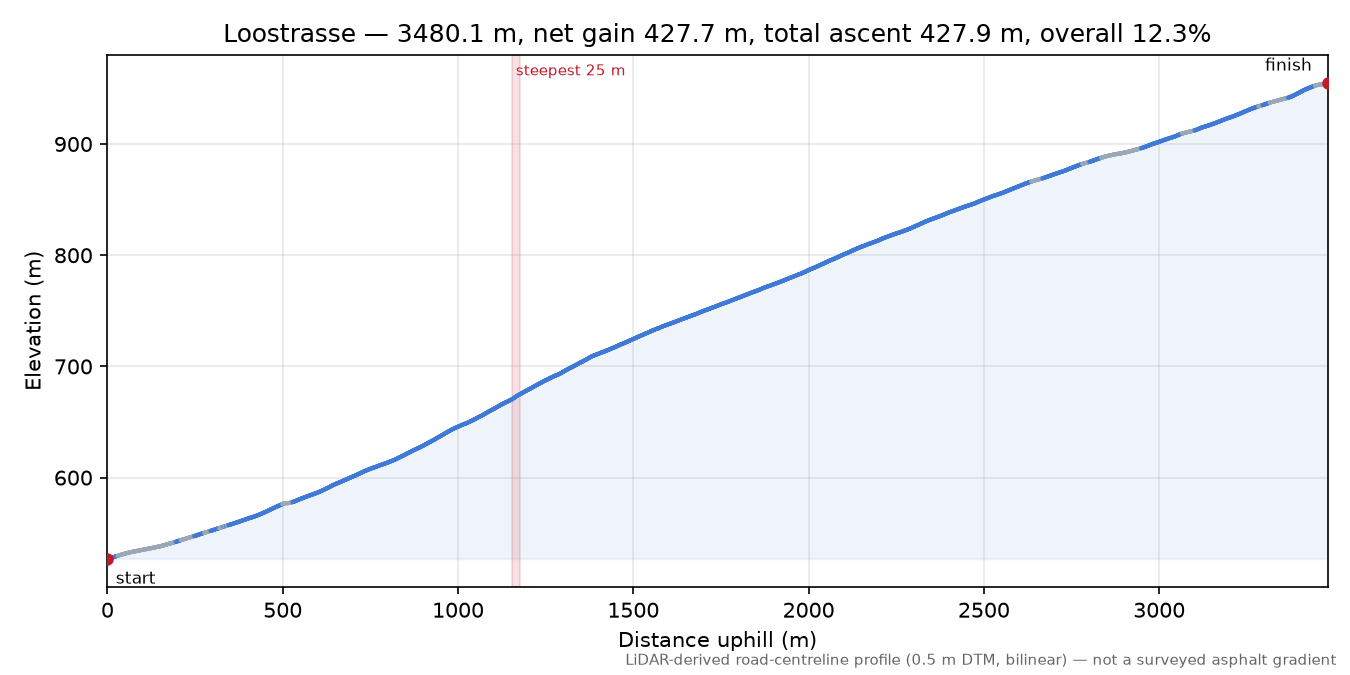 Loostrasse elevation profile