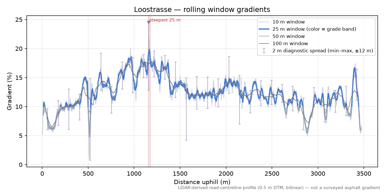 Loostrasse rolling gradient profile