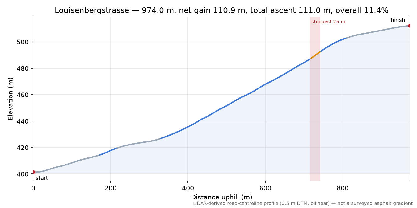 Louisenbergstrasse elevation profile