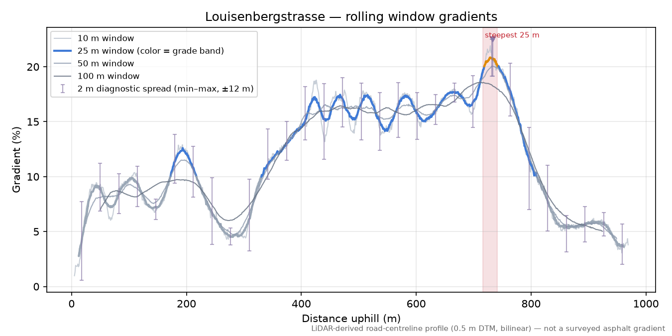 Louisenbergstrasse rolling gradient profile