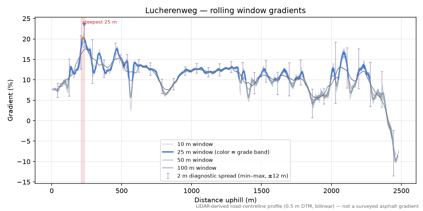 Lucherenweg rolling gradient profile