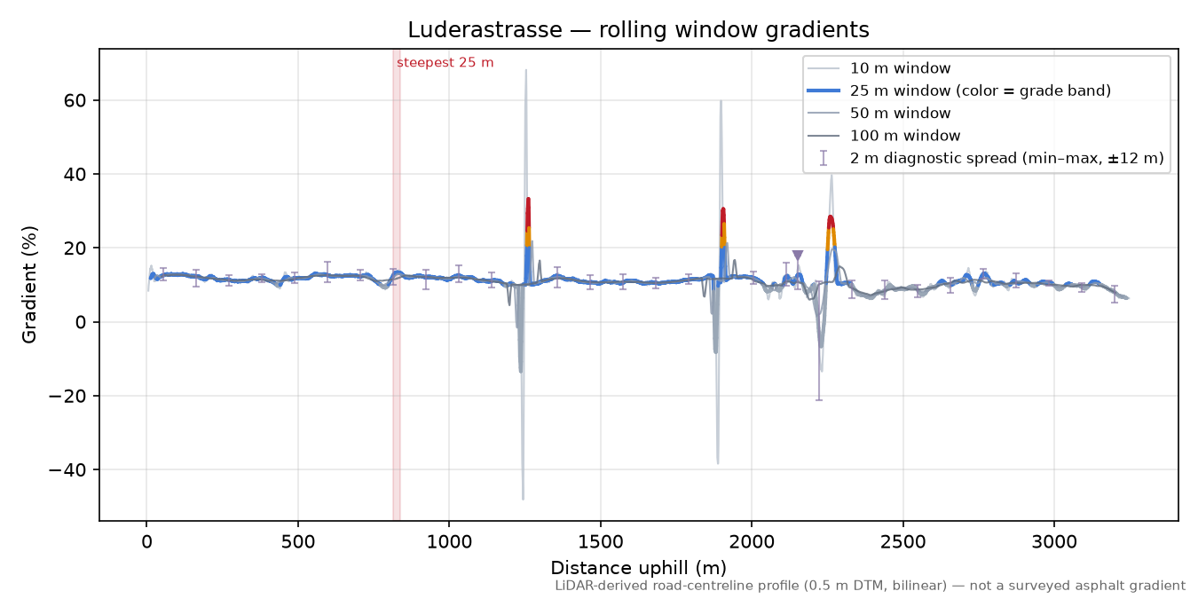 Luderastrasse rolling gradient profile