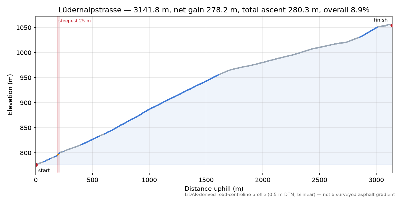 Lüdernalpstrasse elevation profile
