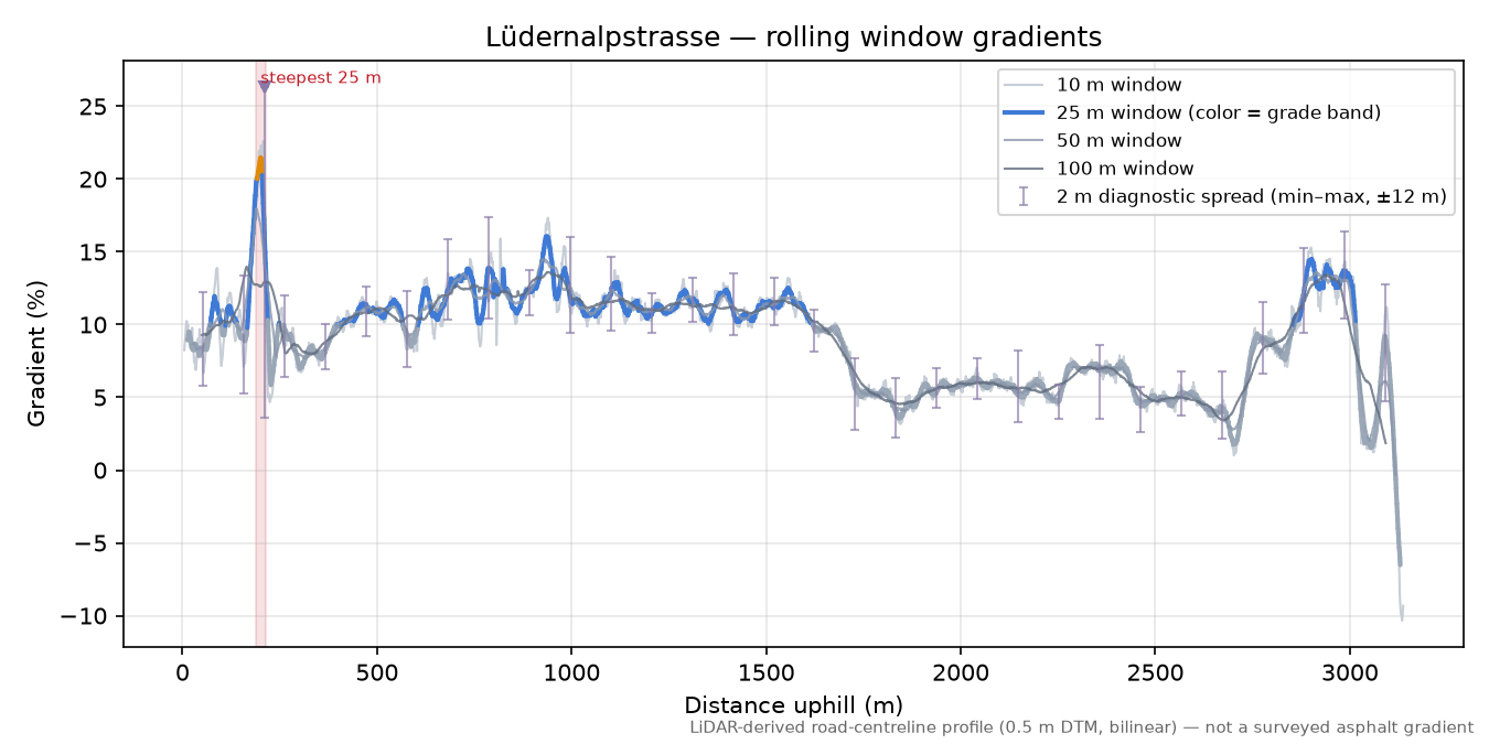 Lüdernalpstrasse rolling gradient profile