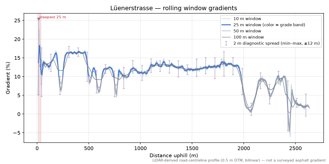Lüenerstrasse rolling gradient profile