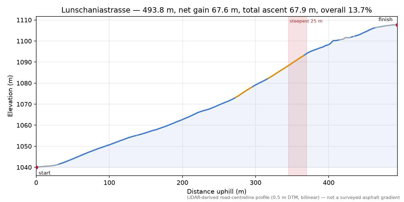 Lunschaniastrasse elevation profile