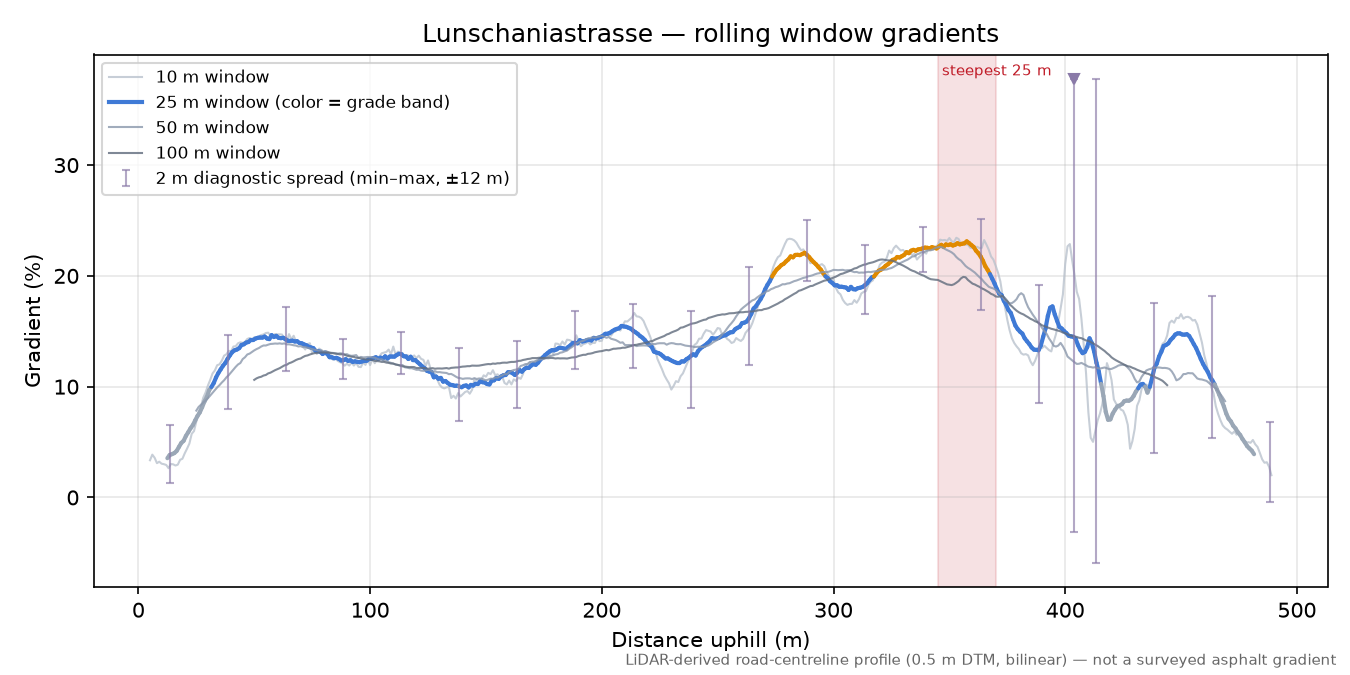 Lunschaniastrasse rolling gradient profile