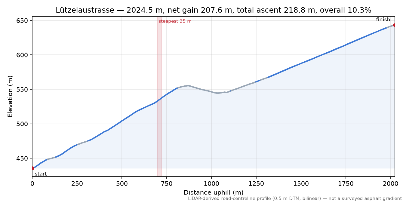 Lützelaustrasse elevation profile