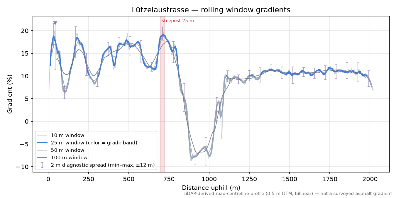 Lützelaustrasse rolling gradient profile