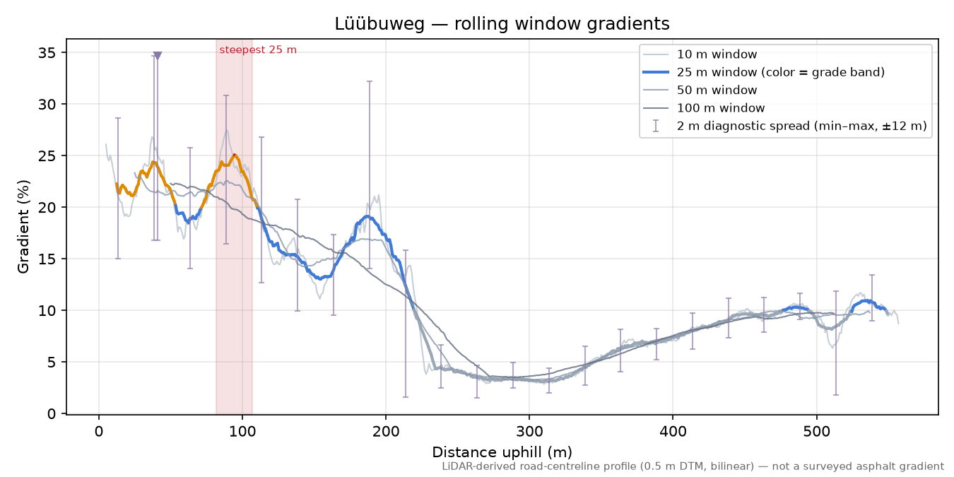 Lüübuweg rolling gradient profile