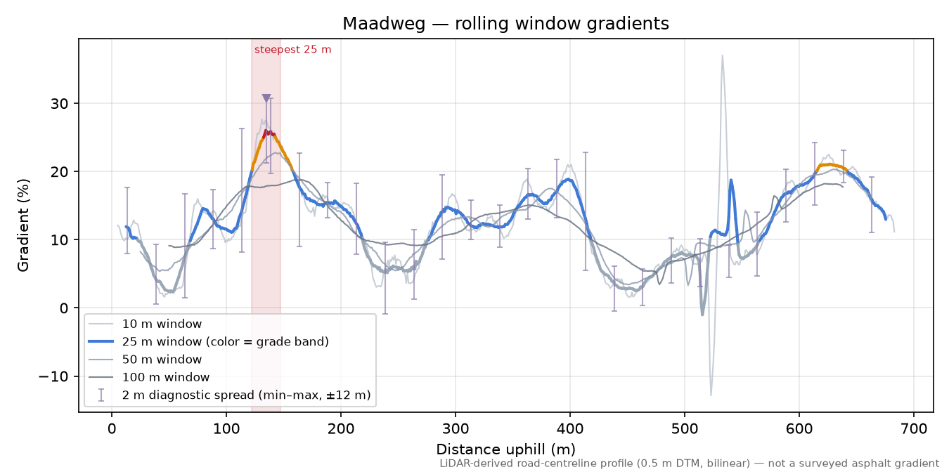 Maadweg rolling gradient profile