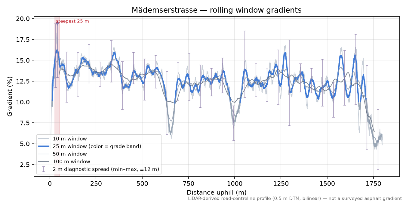 Mädemserstrasse rolling gradient profile