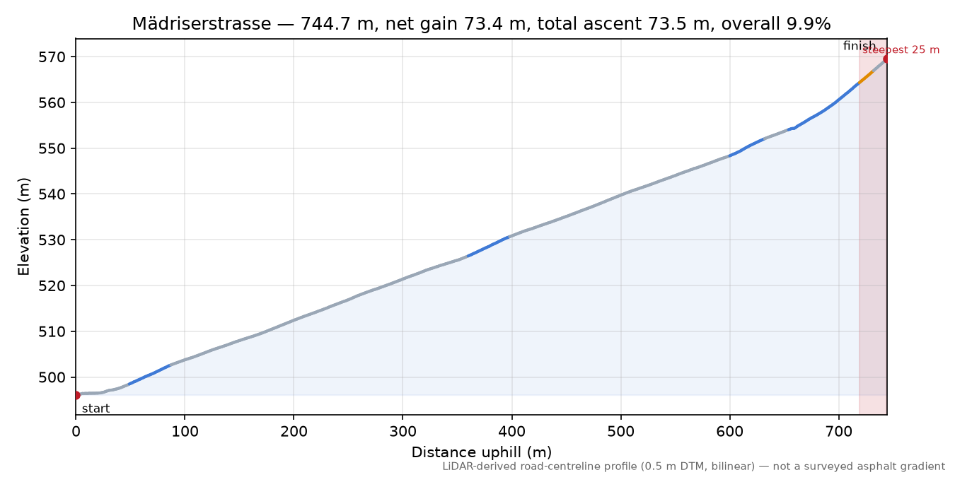 Mädriserstrasse elevation profile