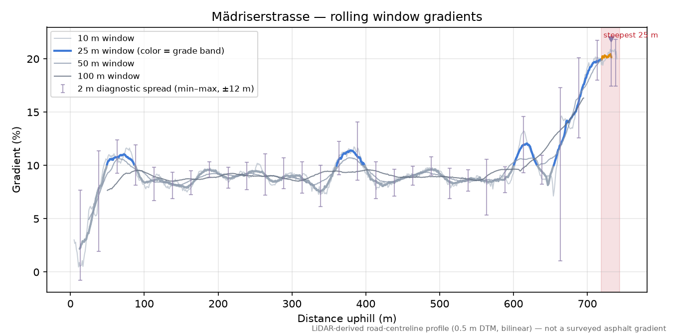 Mädriserstrasse rolling gradient profile