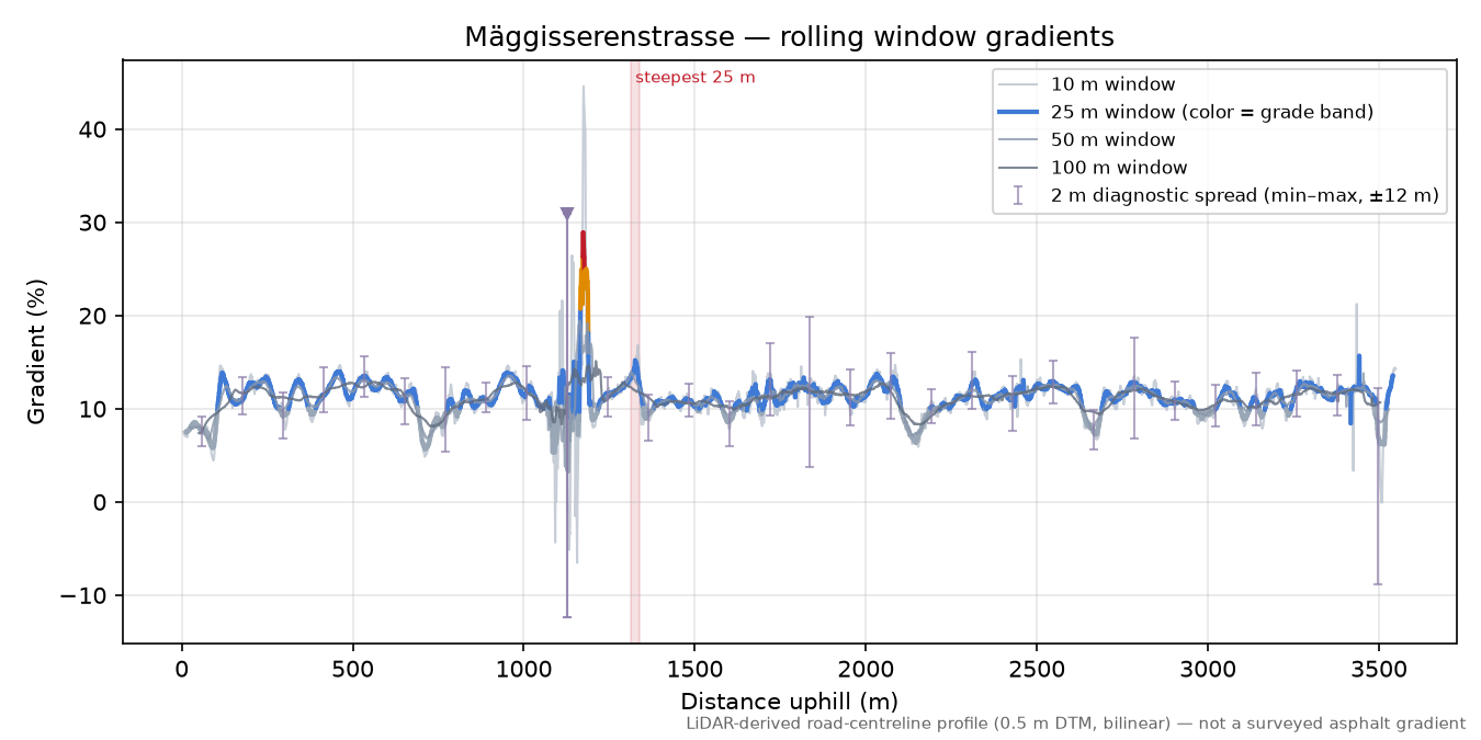 Mäggisserenstrasse rolling gradient profile