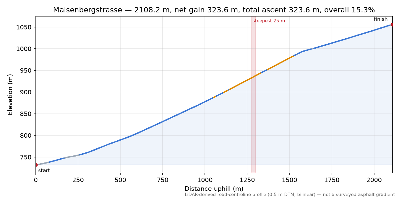Malsenbergstrasse elevation profile