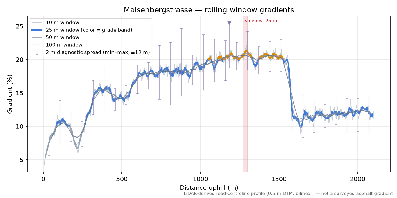 Malsenbergstrasse rolling gradient profile