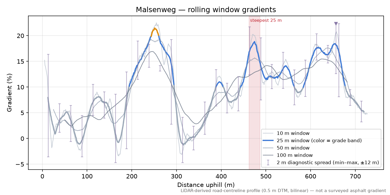 Malsenweg rolling gradient profile