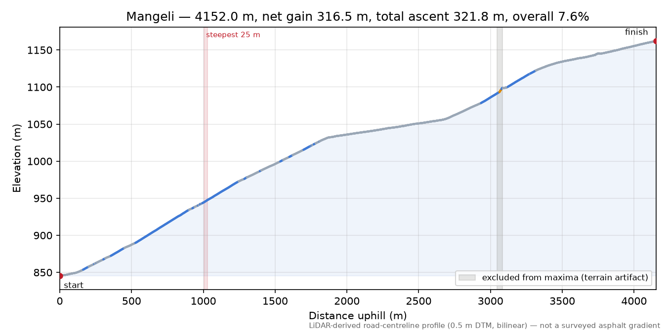 Mangeli elevation profile