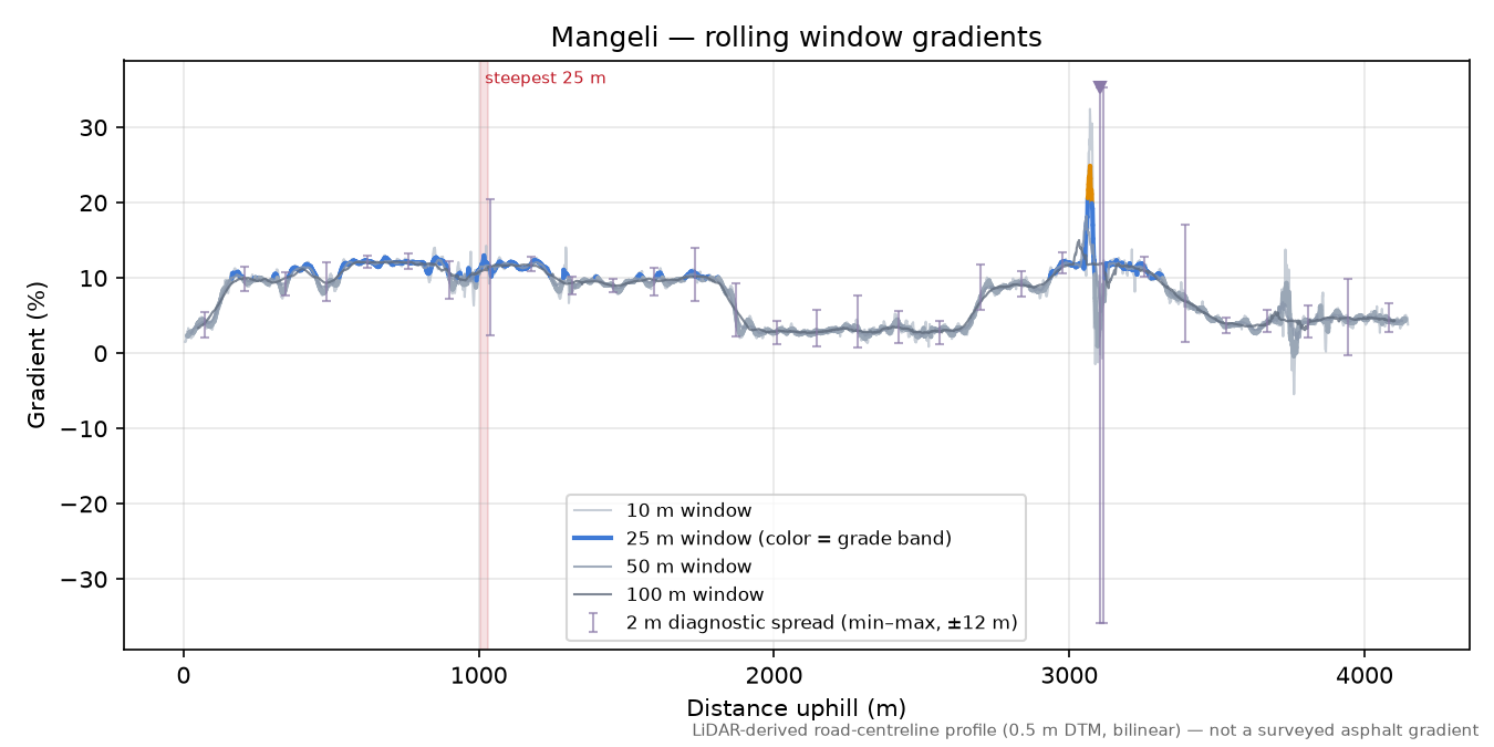 Mangeli rolling gradient profile