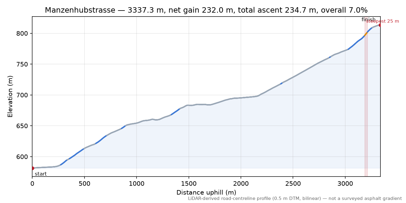 Manzenhubstrasse elevation profile