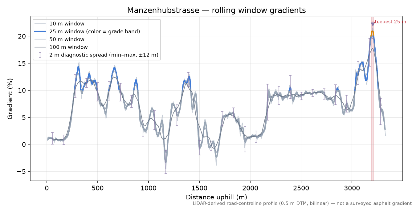 Manzenhubstrasse rolling gradient profile