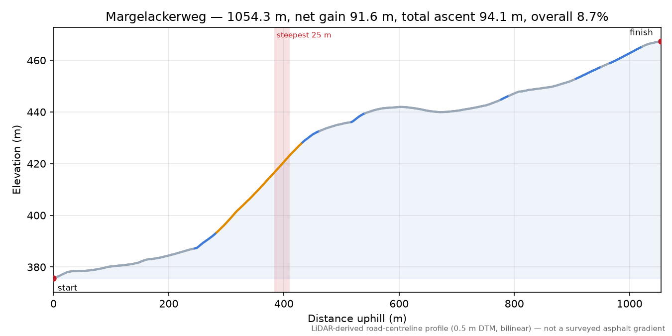 Margelackerweg elevation profile