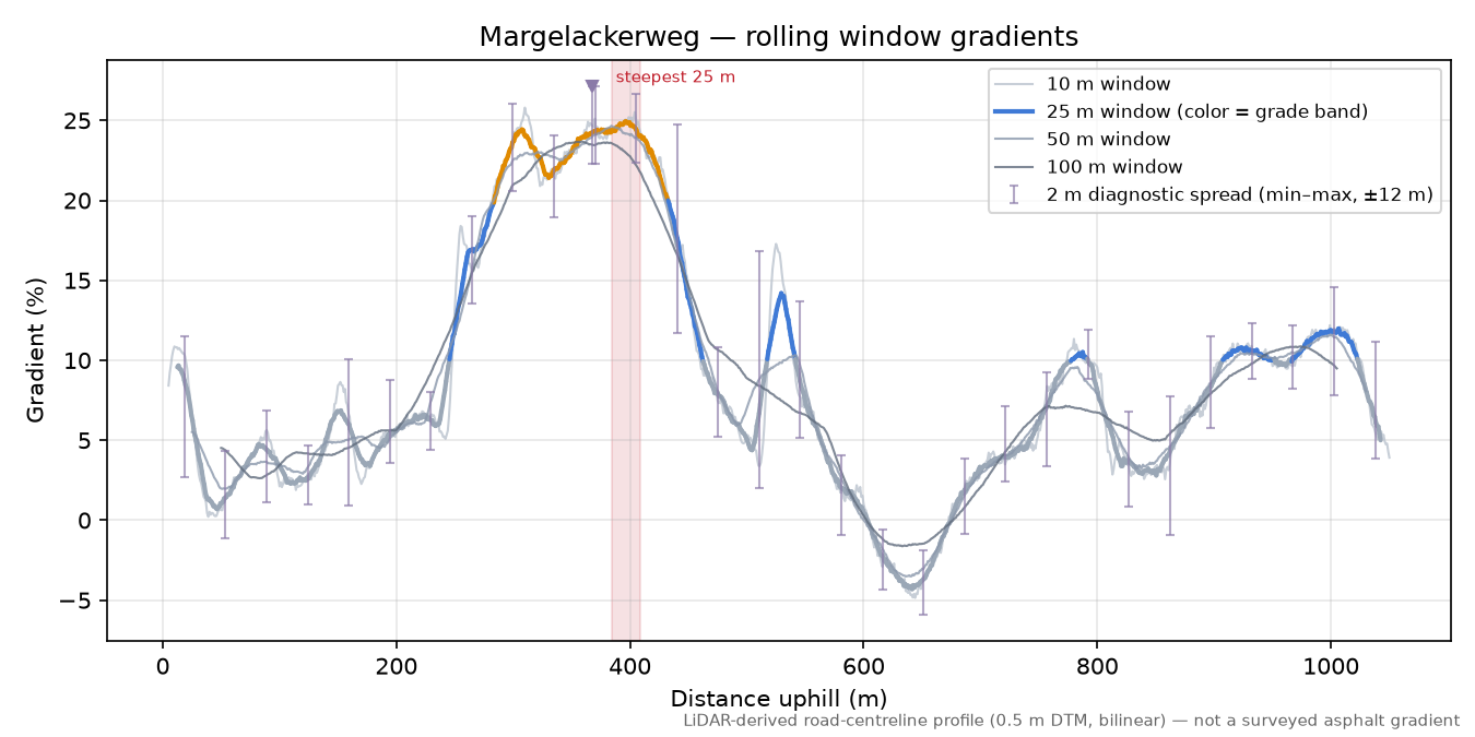 Margelackerweg rolling gradient profile