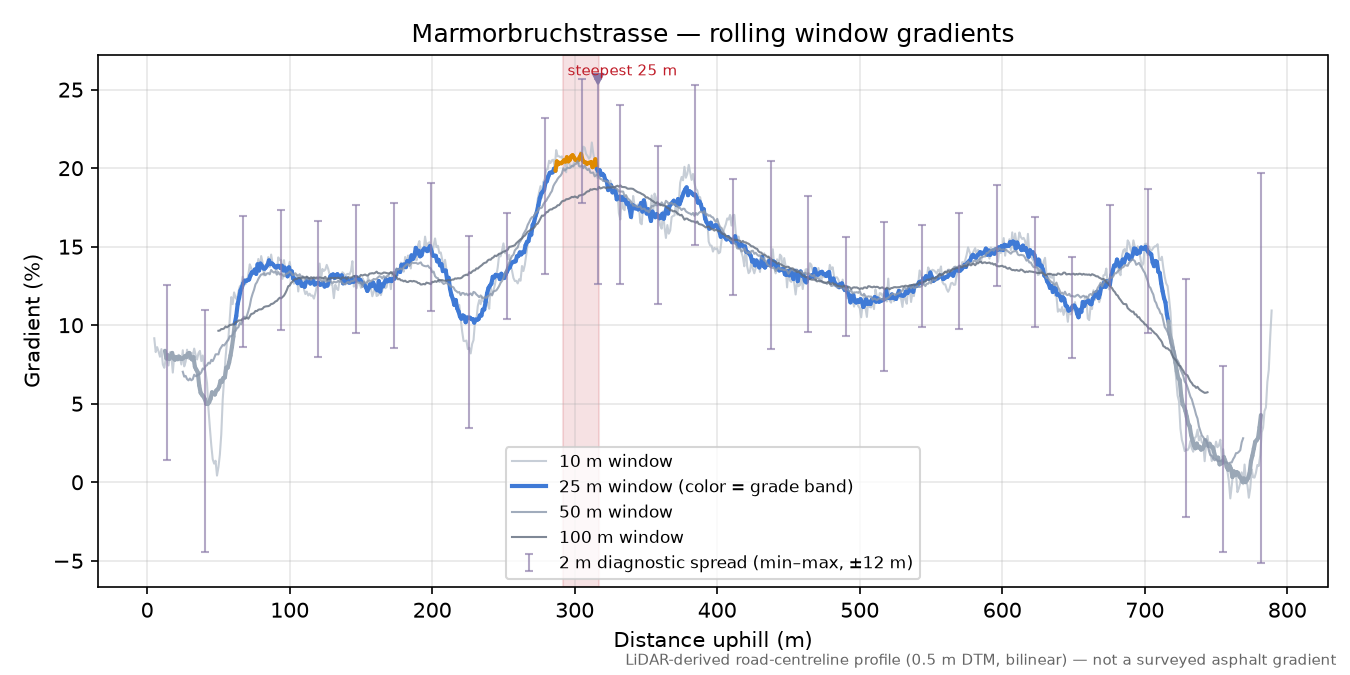Marmorbruchstrasse rolling gradient profile